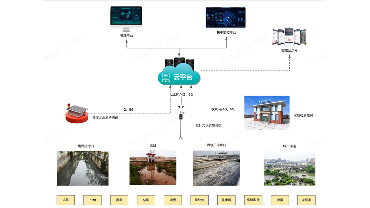 城市排污监测解决方案