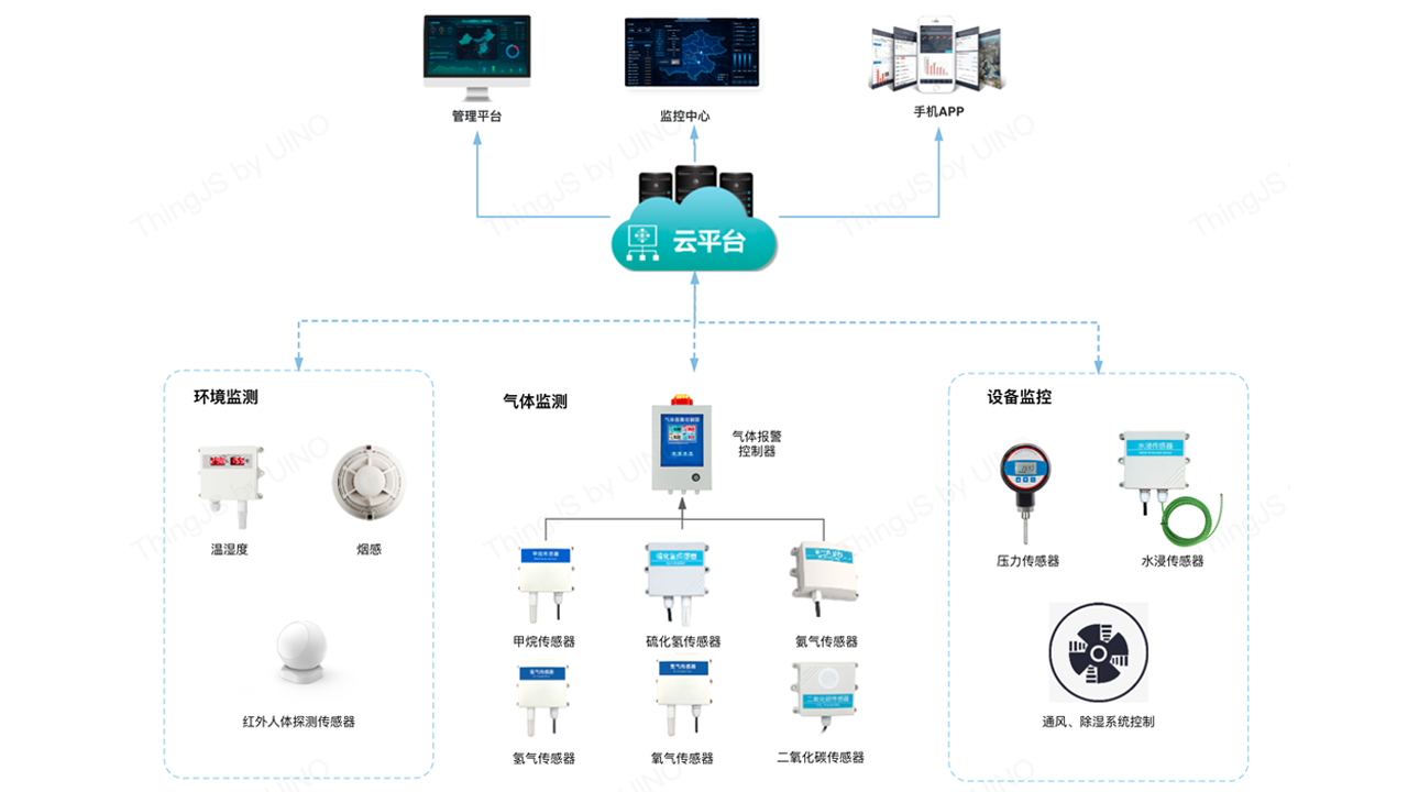 地下管廊监测解决方案